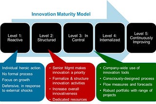 Why Measuring Your Organization’s Innovation Maturity is Important