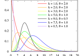 Gamma Distribution plot