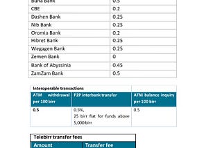 Unveiling the Cost: Enhancing Transparency and Fee Disclosure for DFS Growth in Ethiopia