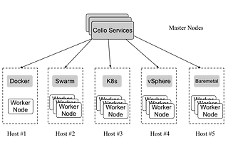 Setup Master Node Hyperledger Cello — #HLC Part 2