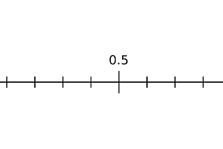 What is Logarithmic (Log) Loss in Data Science Projects?