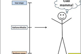 Fenomenologia dell’Italiano Medio su Facebook