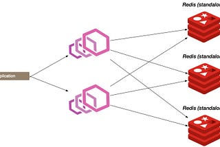 diagram showing relationship of Redis and Envoy Proxy to an application