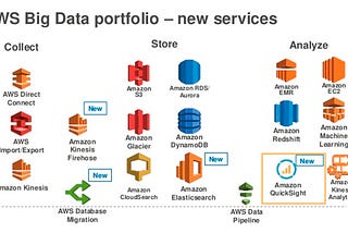 Un resumen de las Guías para los productos AWS para Big Data