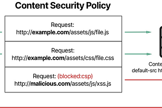 Cara kerja Content Security Policy