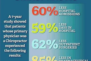 Benefit To Seeking Usual Medical Care Plus Chiropractic Care Vs. Just Usual Medical Care Alone