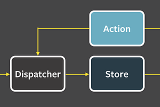 Statemangement im großen Stil: Redux vs. MobX