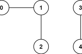 Number of Connected Components in an Undirected Graph — LC Medium