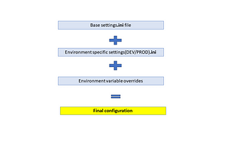 Layered configuration in Python — ConfigParser is all you need