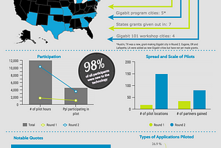 Gigabit Projects Accelerate Open Innovation, Inclusion and Student Engagement