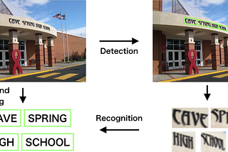 Scene Text Detection and Recognition