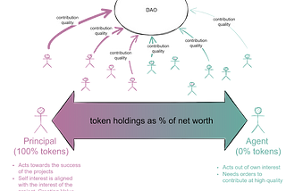 Tokenomics of the Tokenomics DAO: Why do we need a token?