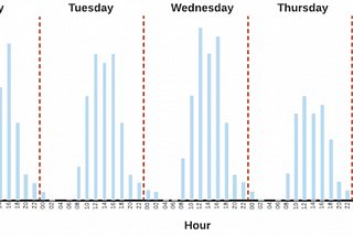 How profiling employee working hours helps to detect security incidents