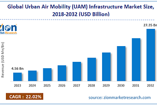 Exploring the Urban Air Mobility (UAM) Infrastructure Market: Size, Share, Trends, Growth, and…