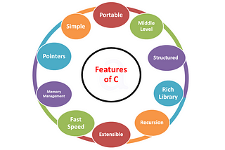 Features of C Programming Language