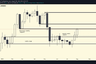 Bitcoin Analysis: 08–08–21