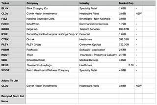 Free Downloadable Spreadsheet of Short Squeeze Stocks, Updated Weekly.