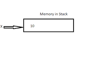 Java variables | Class variable in java | Types of variables in java