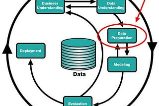 6 Most important steps for data preparation in Machine learning