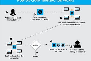 On-Chain vs. Off-Chain Transactions: What’s the Difference