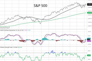 S&P 500: Are the bulls back in charge?