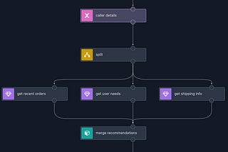 Next Best Action recommendations with Request Response processing: simplified
