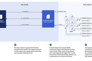 Chainlink Functions infokuva