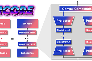 Manticore: Automated Hybrid Design Minus Pretraining