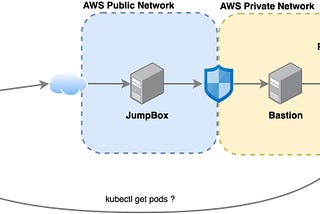 How to access a Private EKS Cluster from your local machine without a VPN