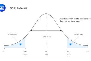 Confidence Intervals Simply Explained