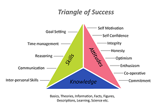 Mengenal Triangle Of Success
