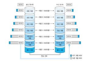 OSI 레이어로 보는 데이터센터