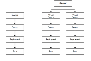 How to migrate from vanilla Kubernetes to Istio service mesh?