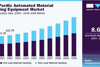 Automated Material Handling Equipment Market To Reach $114.45 Billion By 2030