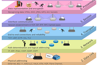 OSI Modeli ve Iptables İş Akışı (Iptables Öğreniyoruz — 2)