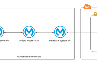 7 use cases for AWS and MuleSoft