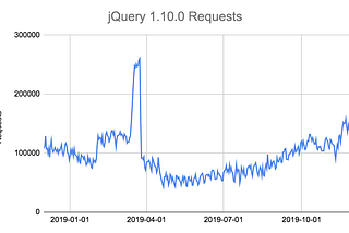 JavaScript Libraries Are Almost Never Updated Once Installed