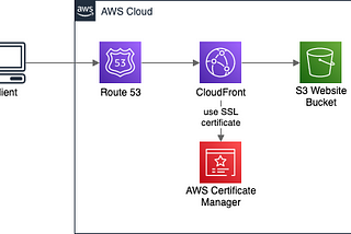 利用 AWS S3, Cloudfront, Route 53 部署 React 前端應用程式