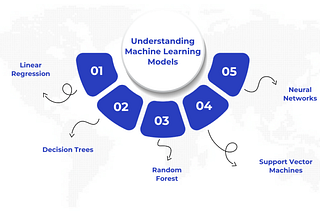 Machine learning, machine learning and predictive analytics, machine learning models, Liner regression, Decision trees, Machine learning algorithms