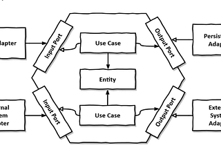 Hexagonal Architecture in Java