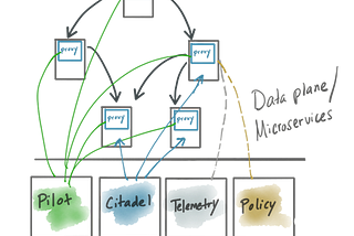 Istio as an Example of When Not to Do Microservices