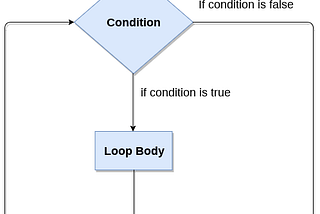 Write a Python Program to simulate Bouncing Ball