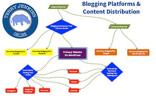 How I Designed My Blogging Set-up (And Content Distribution)