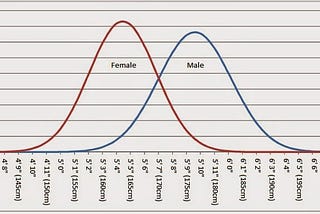 All about Probability Distribution in Statistic and Probability.