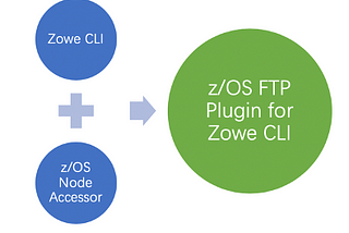 z/OS FTP Plug-in for Zowe CLI