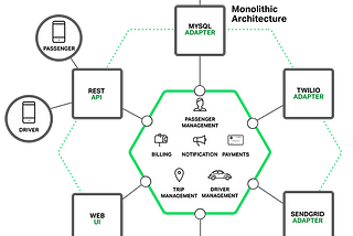 What is Microservices Architecture and when should we use it?