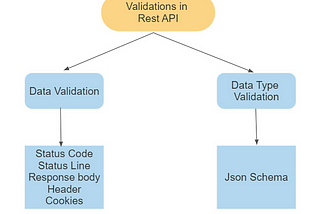 Validations in API Testing (REST Assured)