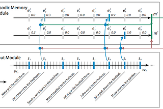 Glossary of Deep Learning: Dynamic Memory Networks