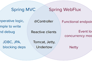 Reactive Programming with Spring WebFlux— Part 2