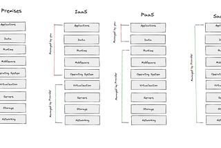 A Journey into the Cloud